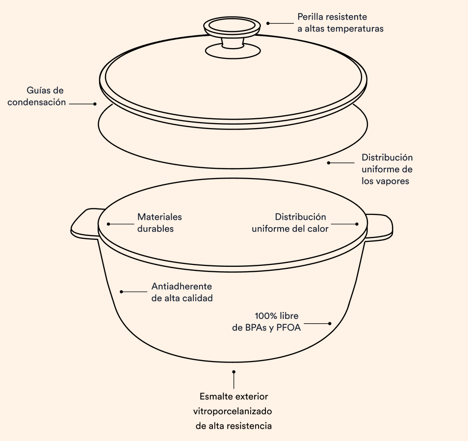 Conoce las Funciones de las Ollas Essen – Una Mamá que Hornea